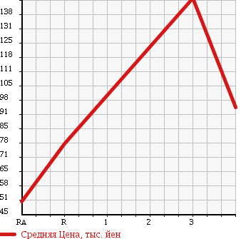 Аукционная статистика: График изменения цены SUZUKI Сузуки  JIMNY Джимни  1998 660 JA22W в зависимости от аукционных оценок