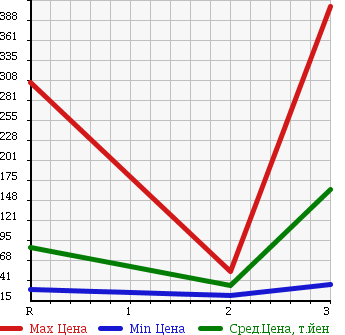 Аукционная статистика: График изменения цены SUZUKI Сузуки  JIMNY Джимни  1996 660 JA22W 4WD в зависимости от аукционных оценок