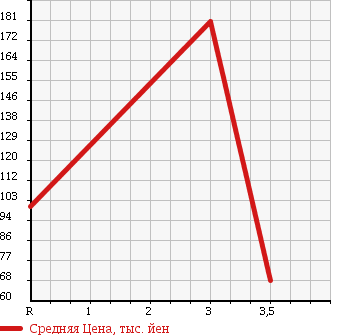 Аукционная статистика: График изменения цены SUZUKI Сузуки  JIMNY Джимни  1998 660 JA22W 4WD в зависимости от аукционных оценок