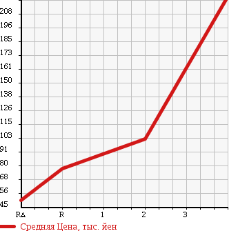 Аукционная статистика: График изменения цены SUZUKI Сузуки  JIMNY Джимни  1995 660 JA22W 4WD WILD WIND в зависимости от аукционных оценок