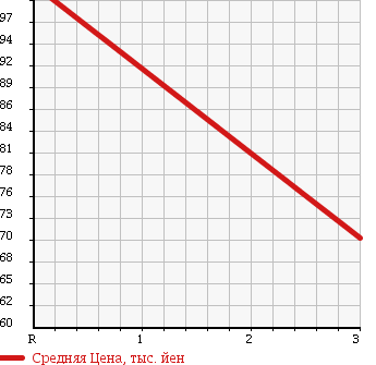 Аукционная статистика: График изменения цены SUZUKI Сузуки  JIMNY Джимни  1996 660 JA22W 4WD XC TURBO в зависимости от аукционных оценок