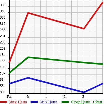Аукционная статистика: График изменения цены SUZUKI Сузуки  JIMNY Джимни  1996 660 JA22W WILD WIND в зависимости от аукционных оценок