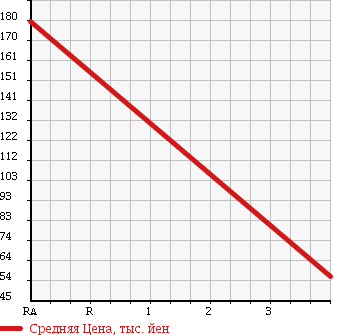 Аукционная статистика: График изменения цены SUZUKI Сузуки  JIMNY Джимни  1998 660 JA22W WILD WIND 4WD в зависимости от аукционных оценок