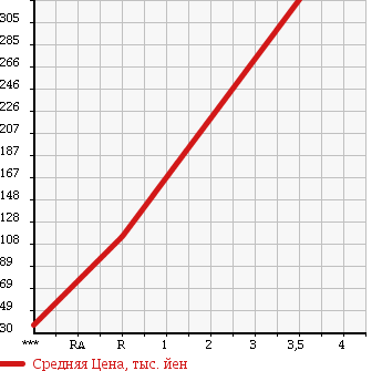 Аукционная статистика: График изменения цены SUZUKI Сузуки  JIMNY Джимни  2002 660 JB23W в зависимости от аукционных оценок