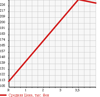 Аукционная статистика: График изменения цены SUZUKI Сузуки  JIMNY Джимни  2004 660 JB23W в зависимости от аукционных оценок