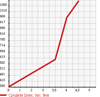 Аукционная статистика: График изменения цены SUZUKI Сузуки  JIMNY Джимни  2013 660 JB23W в зависимости от аукционных оценок