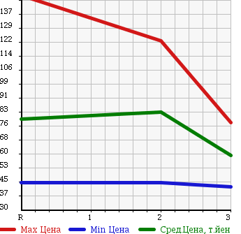 Аукционная статистика: График изменения цены SUZUKI Сузуки  JIMNY Джимни  1998 660 JB23W 4WD в зависимости от аукционных оценок