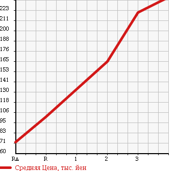 Аукционная статистика: График изменения цены SUZUKI Сузуки  JIMNY Джимни  2003 660 JB23W 4WD в зависимости от аукционных оценок