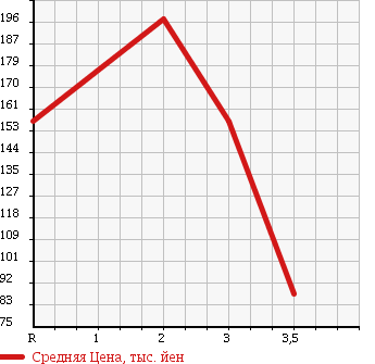 Аукционная статистика: График изменения цены SUZUKI Сузуки  JIMNY Джимни  2005 660 JB23W 4WD в зависимости от аукционных оценок