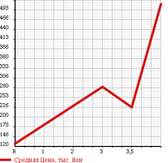 Аукционная статистика: График изменения цены SUZUKI Сузуки  JIMNY Джимни  2006 660 JB23W 4WD в зависимости от аукционных оценок