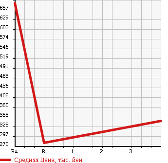 Аукционная статистика: График изменения цены SUZUKI Сузуки  JIMNY Джимни  2011 660 JB23W 4WD в зависимости от аукционных оценок