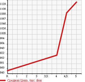 Аукционная статистика: График изменения цены SUZUKI Сузуки  JIMNY Джимни  2012 660 JB23W 4WD CROSS ADVENTURE в зависимости от аукционных оценок