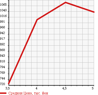 Аукционная статистика: График изменения цены SUZUKI Сузуки  JIMNY Джимни  2013 660 JB23W 4WD CROSS ADVENTURE в зависимости от аукционных оценок