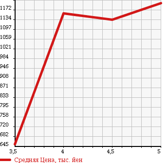 Аукционная статистика: График изменения цены SUZUKI Сузуки  JIMNY Джимни  2014 660 JB23W 4WD CROSS ADVENTURE в зависимости от аукционных оценок