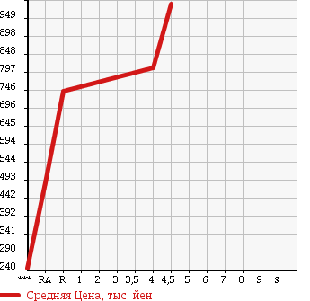 Аукционная статистика: График изменения цены SUZUKI Сузуки  JIMNY Джимни  2010 660 JB23W 4WD CROSS ADVENTURE XC в зависимости от аукционных оценок