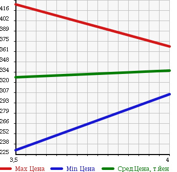 Аукционная статистика: График изменения цены SUZUKI Сузуки  JIMNY Джимни  2003 660 JB23W 4WD FISFLIS MANY W CUP LTD в зависимости от аукционных оценок