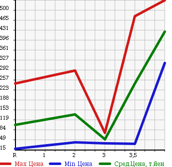 Аукционная статистика: График изменения цены SUZUKI Сузуки  JIMNY Джимни  2001 660 JB23W 4WD LAND VENTURE в зависимости от аукционных оценок