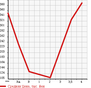 Аукционная статистика: График изменения цены SUZUKI Сузуки  JIMNY Джимни  2004 660 JB23W 4WD LAND VENTURE в зависимости от аукционных оценок