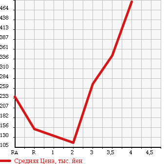 Аукционная статистика: График изменения цены SUZUKI Сузуки  JIMNY Джимни  2005 660 JB23W 4WD LAND VENTURE в зависимости от аукционных оценок
