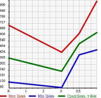Аукционная статистика: График изменения цены SUZUKI Сузуки  JIMNY Джимни  2007 660 JB23W 4WD LAND VENTURE в зависимости от аукционных оценок
