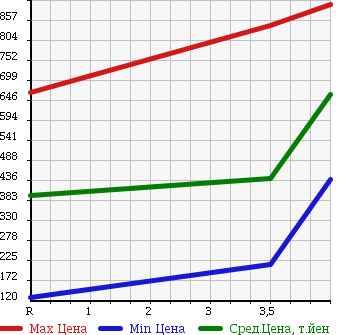 Аукционная статистика: График изменения цены SUZUKI Сузуки  JIMNY Джимни  2009 660 JB23W 4WD LAND VENTURE в зависимости от аукционных оценок