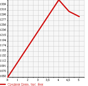 Аукционная статистика: График изменения цены SUZUKI Сузуки  JIMNY Джимни  2016 660 JB23W 4WD LAND VENTURE в зависимости от аукционных оценок