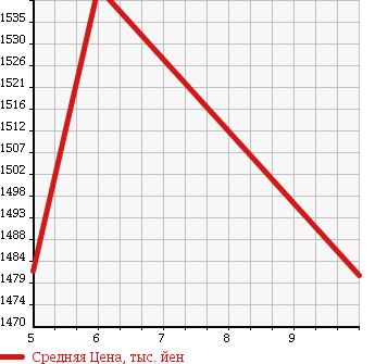 Аукционная статистика: График изменения цены SUZUKI Сузуки  JIMNY Джимни  2018 660 JB23W 4WD LAND VENTURE в зависимости от аукционных оценок
