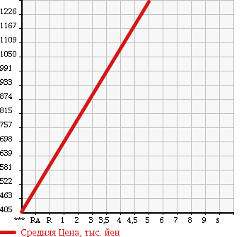 Аукционная статистика: График изменения цены SUZUKI Сузуки  JIMNY Джимни  2016 660 JB23W 4WD TCTB LAND VENTURE в зависимости от аукционных оценок