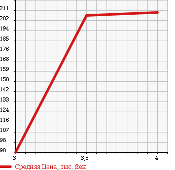 Аукционная статистика: График изменения цены SUZUKI Сузуки  JIMNY Джимни  2000 660 JB23W 4WD TCTB WILD WIND в зависимости от аукционных оценок
