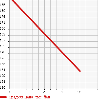 Аукционная статистика: График изменения цены SUZUKI Сузуки  JIMNY Джимни  2002 660 JB23W 4WD TURBO в зависимости от аукционных оценок