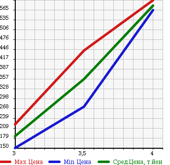 Аукционная статистика: График изменения цены SUZUKI Сузуки  JIMNY Джимни  2005 660 JB23W 4WD WILD WIND в зависимости от аукционных оценок