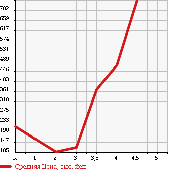 Аукционная статистика: График изменения цены SUZUKI Сузуки  JIMNY Джимни  2006 660 JB23W 4WD WILD WIND в зависимости от аукционных оценок