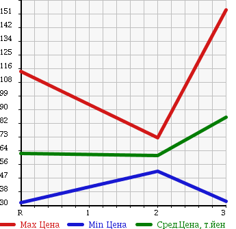 Аукционная статистика: График изменения цены SUZUKI Сузуки  JIMNY Джимни  2000 660 JB23W 4WD XA в зависимости от аукционных оценок