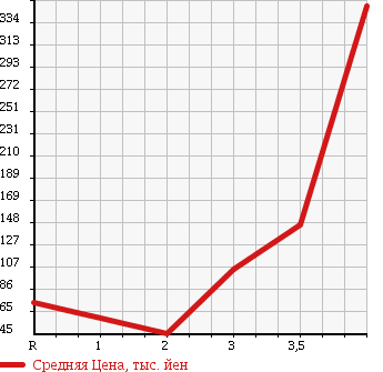 Аукционная статистика: График изменения цены SUZUKI Сузуки  JIMNY Джимни  1999 660 JB23W 4WD XC в зависимости от аукционных оценок