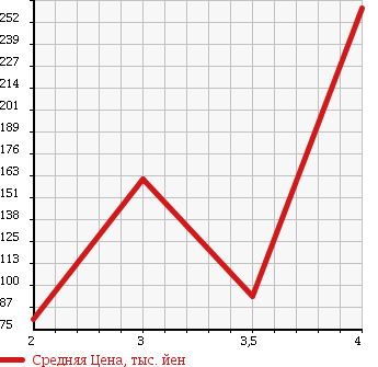 Аукционная статистика: График изменения цены SUZUKI Сузуки  JIMNY Джимни  2003 660 JB23W 4WD XC в зависимости от аукционных оценок