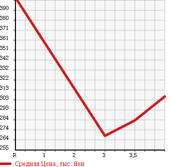 Аукционная статистика: График изменения цены SUZUKI Сузуки  JIMNY Джимни  2004 660 JB23W 4WD XC в зависимости от аукционных оценок
