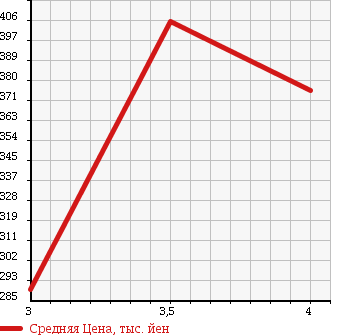 Аукционная статистика: График изменения цены SUZUKI Сузуки  JIMNY Джимни  2006 660 JB23W 4WD XC в зависимости от аукционных оценок