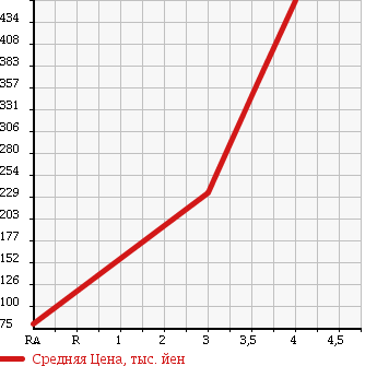 Аукционная статистика: График изменения цены SUZUKI Сузуки  JIMNY Джимни  2007 660 JB23W 4WD XC в зависимости от аукционных оценок