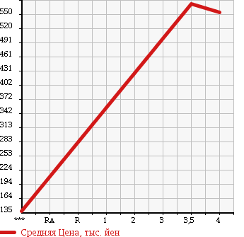Аукционная статистика: График изменения цены SUZUKI Сузуки  JIMNY Джимни  2008 660 JB23W 4WD XC в зависимости от аукционных оценок