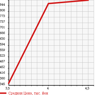 Аукционная статистика: График изменения цены SUZUKI Сузуки  JIMNY Джимни  2012 660 JB23W 4WD XC в зависимости от аукционных оценок