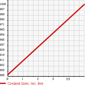 Аукционная статистика: График изменения цены SUZUKI Сузуки  JIMNY Джимни  2015 660 JB23W 4WD XC в зависимости от аукционных оценок