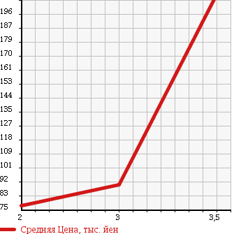 Аукционная статистика: График изменения цены SUZUKI Сузуки  JIMNY Джимни  2003 660 JB23W 4WD XG в зависимости от аукционных оценок