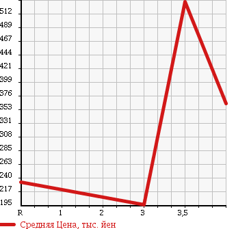 Аукционная статистика: График изменения цены SUZUKI Сузуки  JIMNY Джимни  2007 660 JB23W 4WD XG в зависимости от аукционных оценок