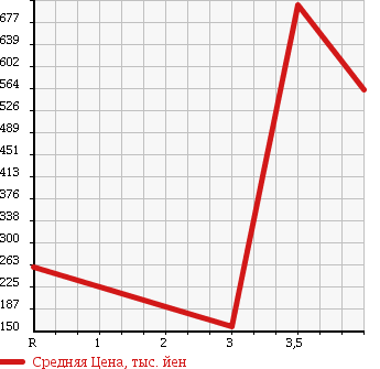 Аукционная статистика: График изменения цены SUZUKI Сузуки  JIMNY Джимни  2008 660 JB23W 4WD XG в зависимости от аукционных оценок