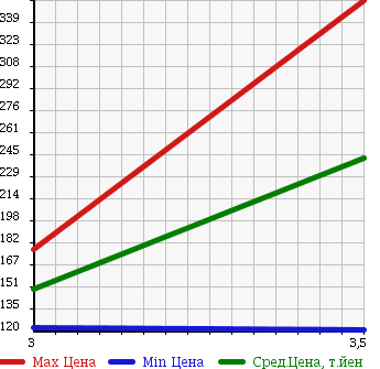 Аукционная статистика: График изменения цены SUZUKI Сузуки  JIMNY Джимни  2009 660 JB23W 4WD XG в зависимости от аукционных оценок