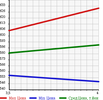 Аукционная статистика: График изменения цены SUZUKI Сузуки  JIMNY Джимни  2010 660 JB23W 4WD XG в зависимости от аукционных оценок