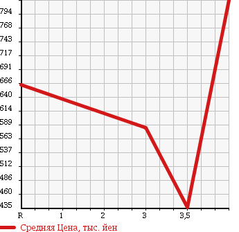 Аукционная статистика: График изменения цены SUZUKI Сузуки  JIMNY Джимни  2013 660 JB23W 4WD XG в зависимости от аукционных оценок