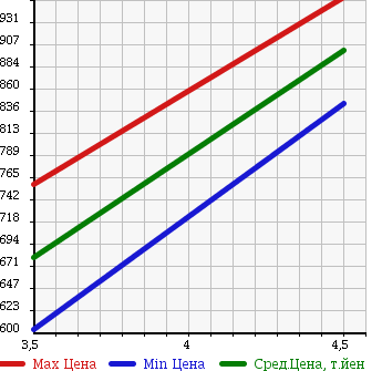 Аукционная статистика: График изменения цены SUZUKI Сузуки  JIMNY Джимни  2014 660 JB23W 4WD XG в зависимости от аукционных оценок