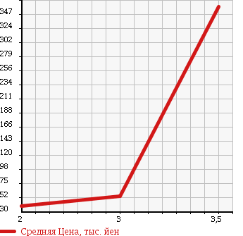 Аукционная статистика: График изменения цены SUZUKI Сузуки  JIMNY Джимни  1999 660 JB23W 4WD XL TURBO в зависимости от аукционных оценок