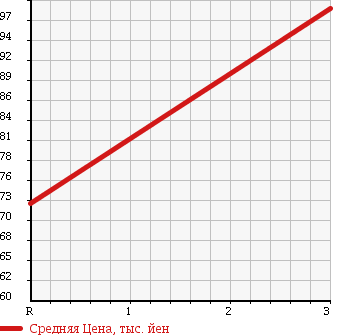 Аукционная статистика: График изменения цены SUZUKI Сузуки  JIMNY Джимни  2000 660 JB23W 80TH WILD WIND в зависимости от аукционных оценок